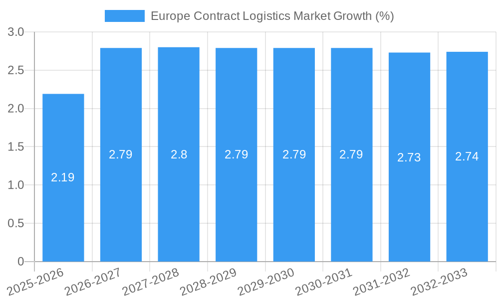 Europe Contract Logistics Market Growth