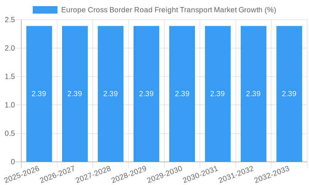 Europe Cross Border Road Freight Transport Market Growth