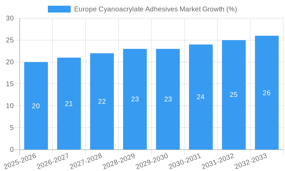 Europe Cyanoacrylate Adhesives Market Growth