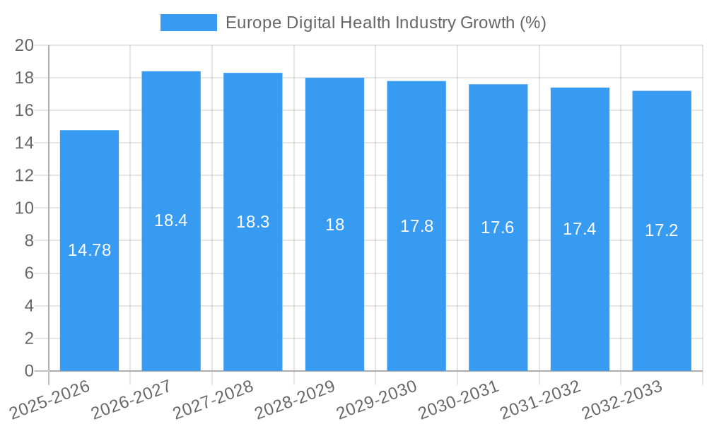Europe Digital Health Industry Growth