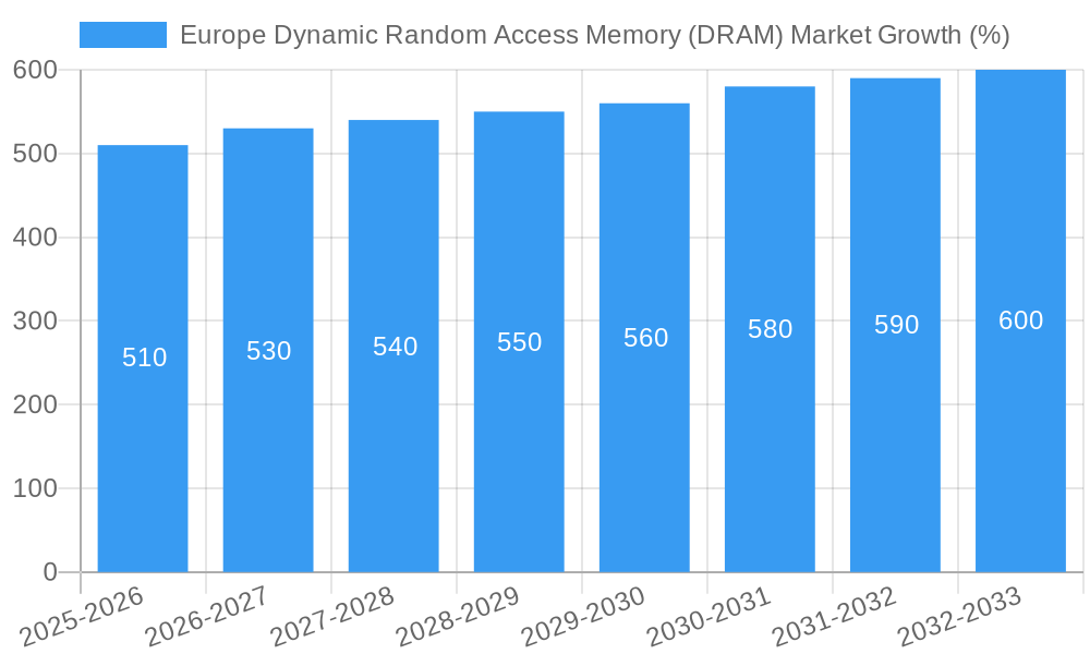 Europe Dynamic Random Access Memory (DRAM) Market Growth