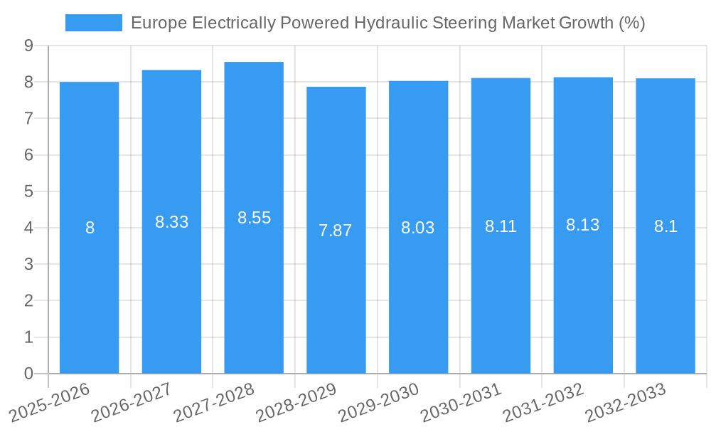 Europe Electrically Powered Hydraulic Steering Market Growth