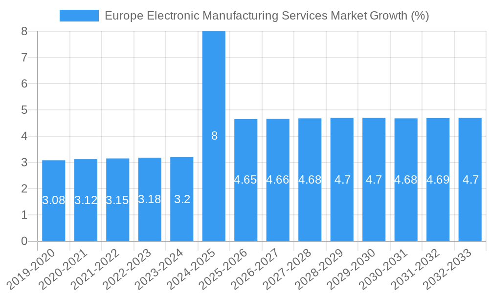 Europe Electronic Manufacturing Services Market Growth