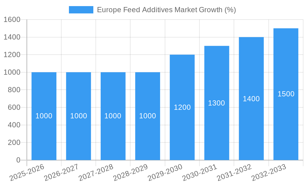Europe Feed Additives Market Growth
