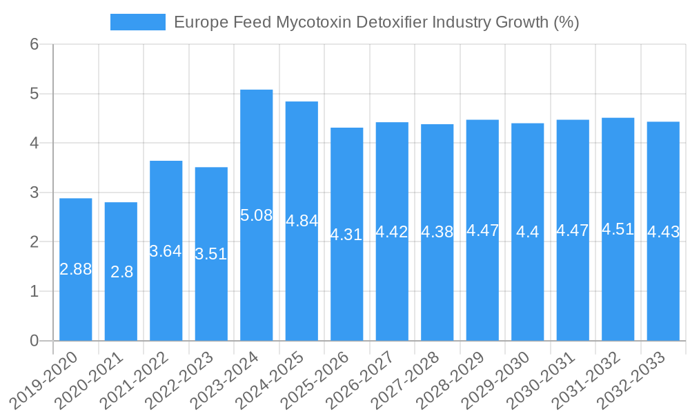 Europe Feed Mycotoxin Detoxifier Industry Growth