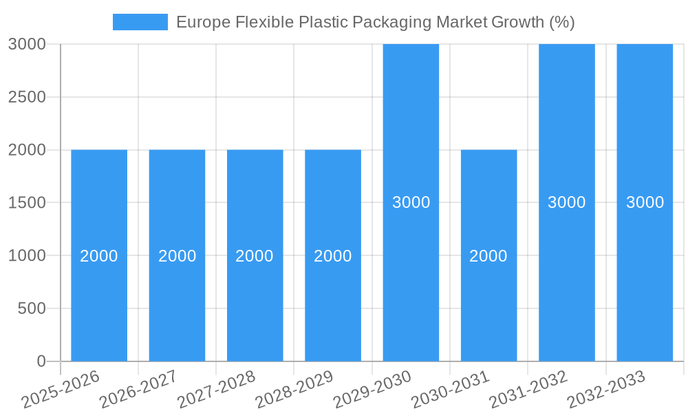Europe Flexible Plastic Packaging Market Growth