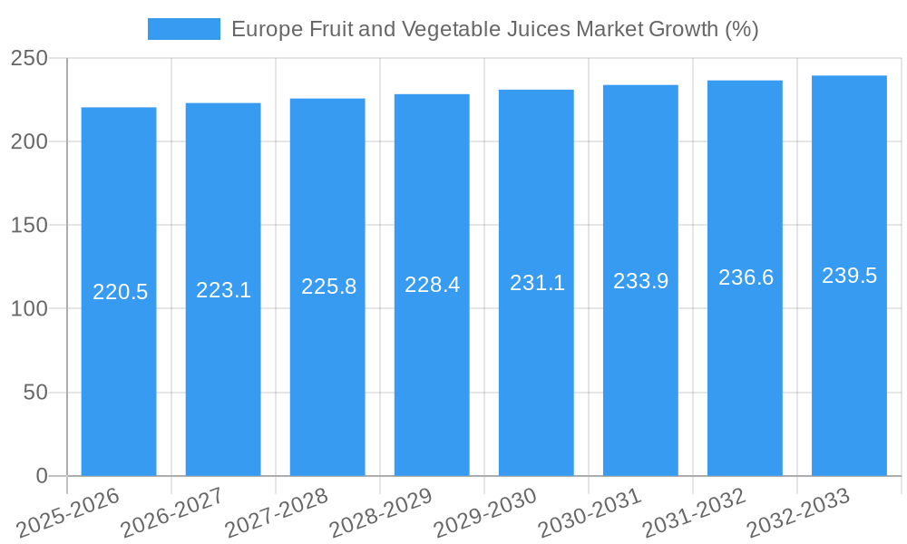 Europe Fruit and Vegetable Juices Market Growth