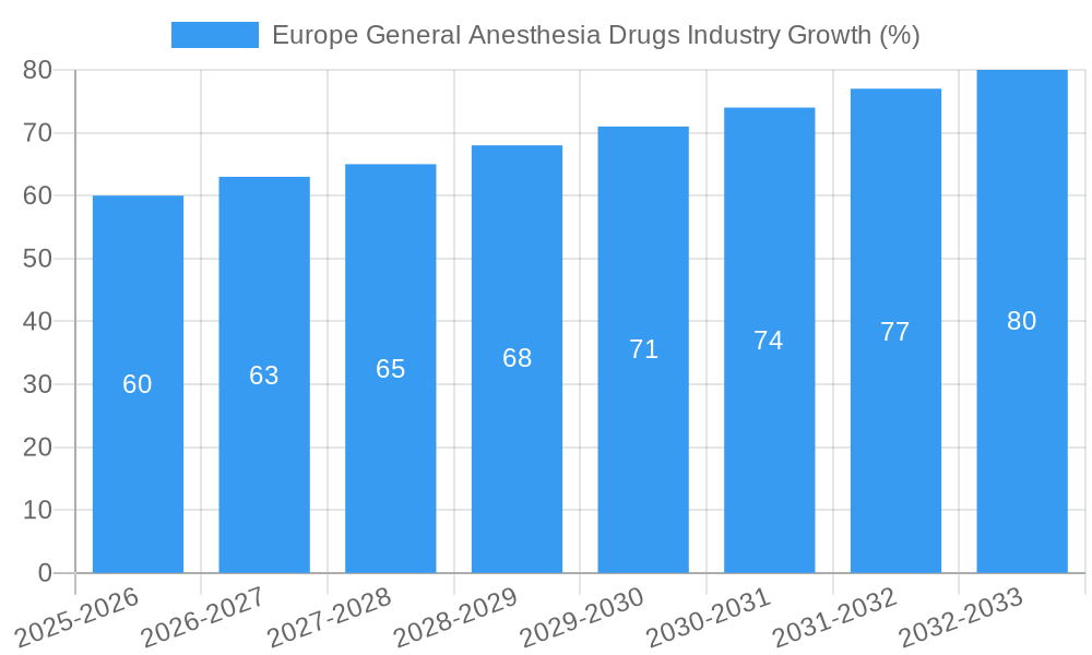 Europe General Anesthesia Drugs Industry Growth