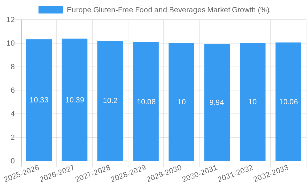 Europe Gluten-Free Food and Beverages Market Growth