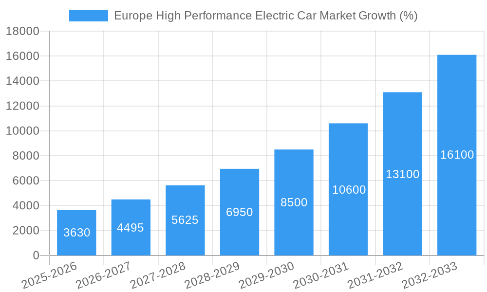 Europe High Performance Electric Car Market Growth
