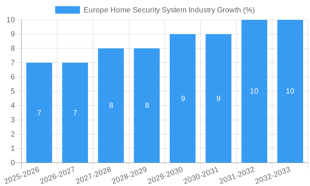 Europe Home Security System Industry Growth
