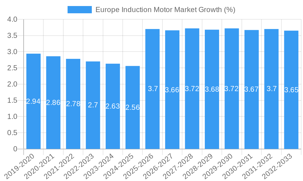 Europe Induction Motor Market Growth