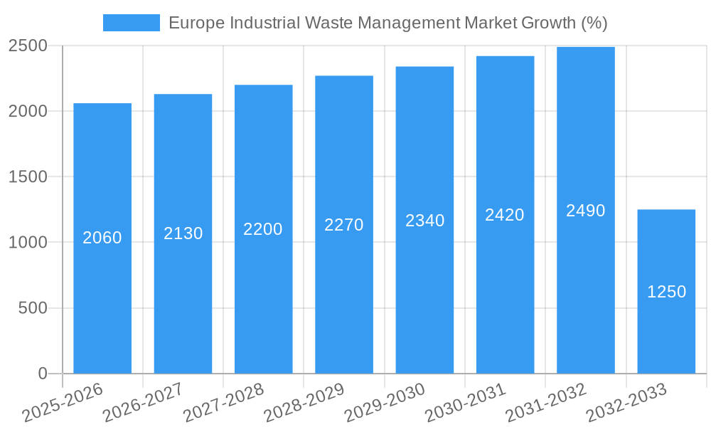 Europe Industrial Waste Management Market Growth