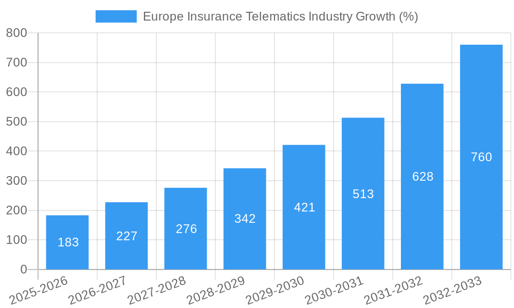 Europe Insurance Telematics Industry Growth