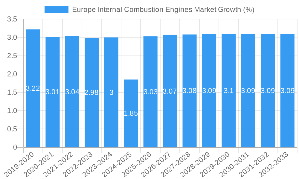 Europe Internal Combustion Engines Market Growth