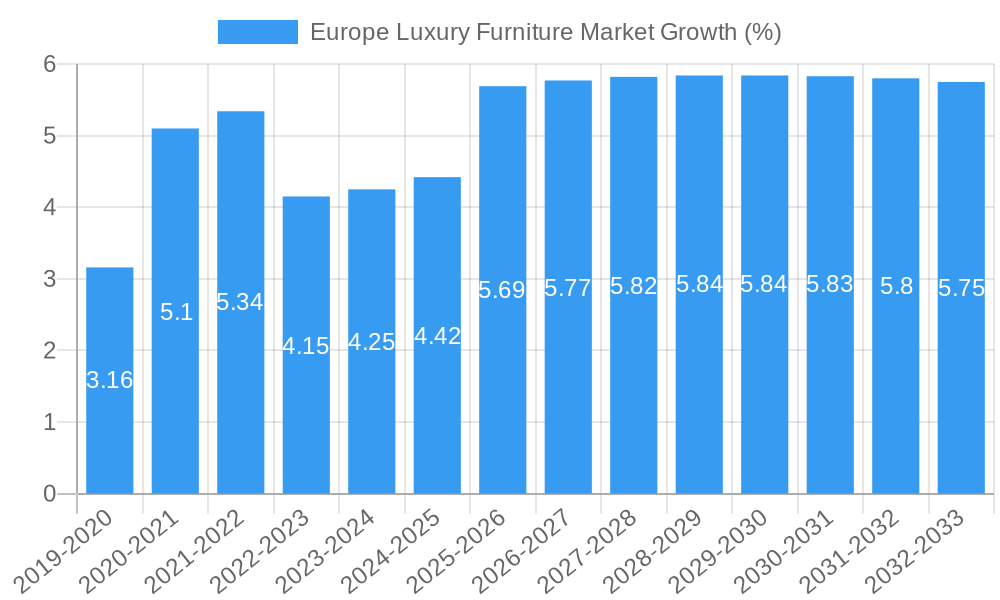Europe Luxury Furniture Market Growth