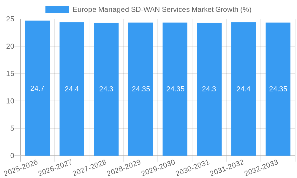 Europe Managed SD-WAN Services Market Growth