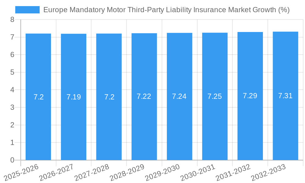 Europe Mandatory Motor Third-Party Liability Insurance Market Growth