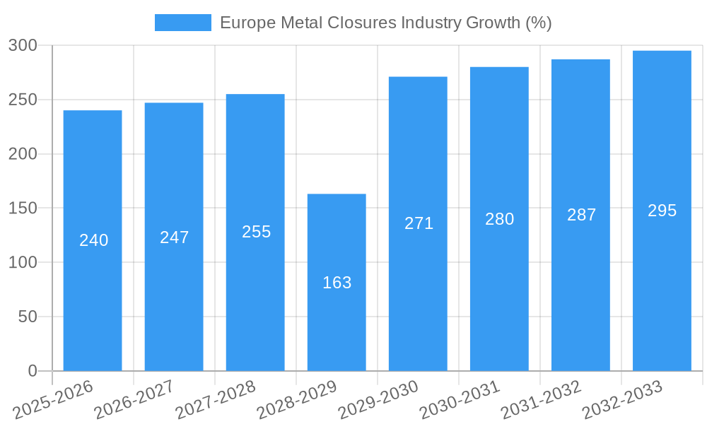 Europe Metal Closures Industry Growth