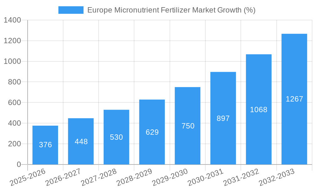 Europe Micronutrient Fertilizer Market Growth