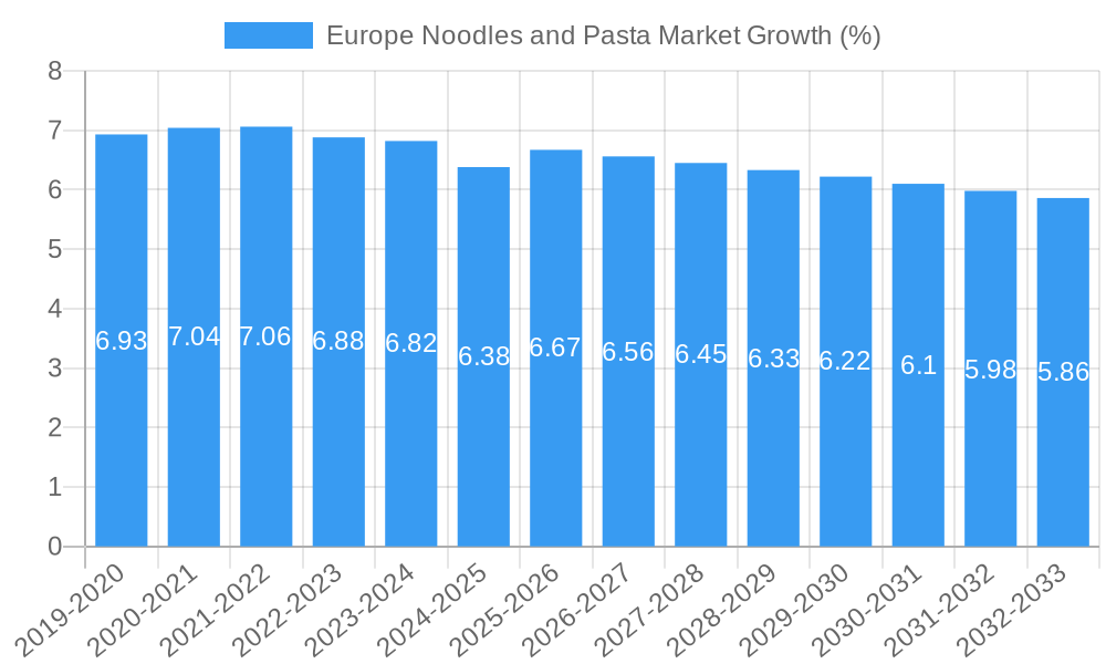 Europe Noodles and Pasta Market Growth