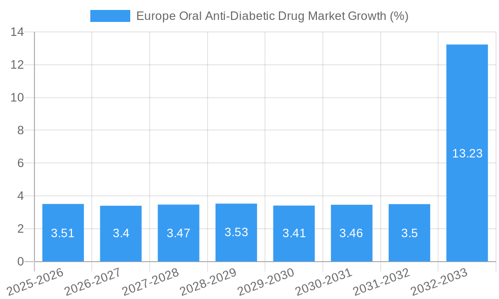 Europe Oral Anti-Diabetic Drug Market Growth