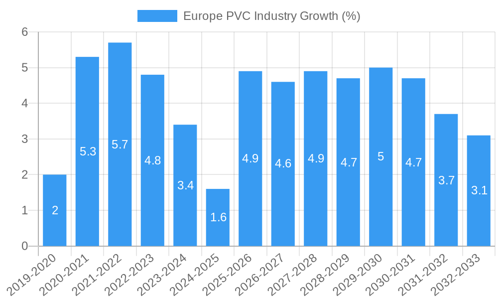 Europe PVC Industry Growth