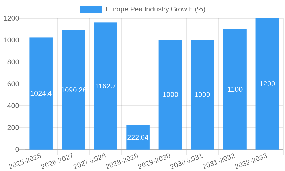 Europe Pea Industry Growth