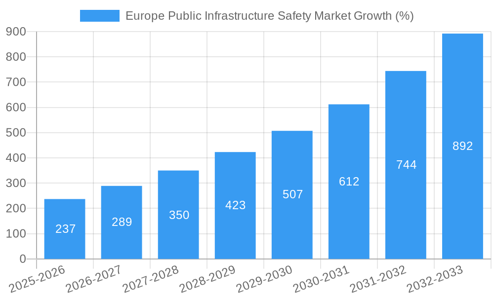 Europe Public Infrastructure Safety Market Growth
