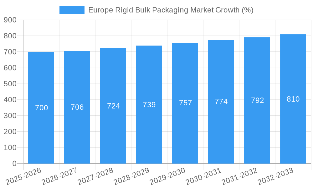 Europe Rigid Bulk Packaging Market Growth