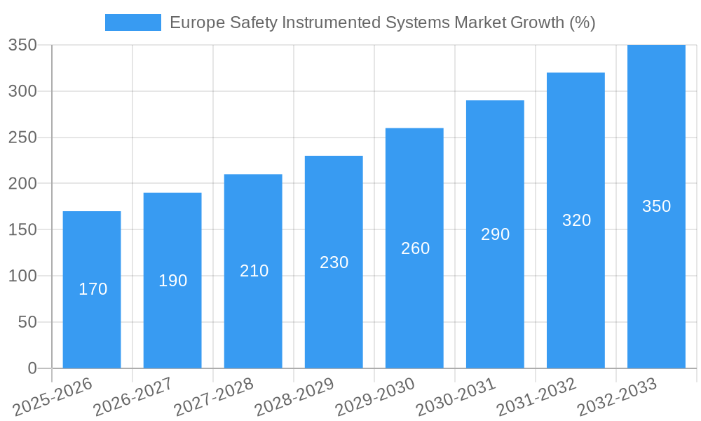 Europe Safety Instrumented Systems Market Growth