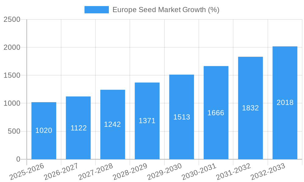 Europe Seed Market Growth