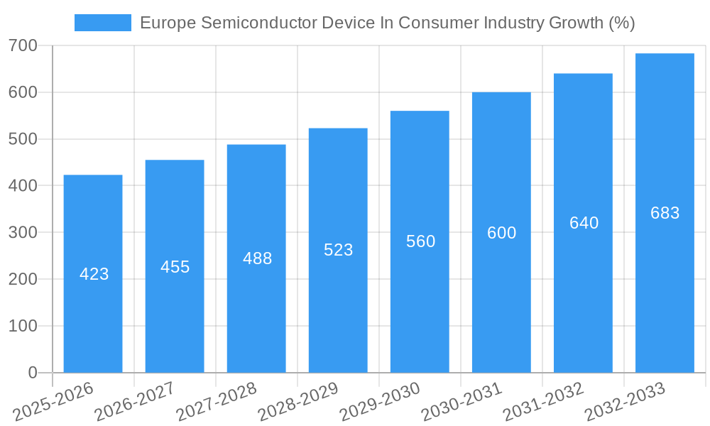 Europe Semiconductor Device In Consumer Industry Growth