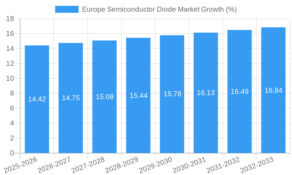 Europe Semiconductor Diode Market Growth