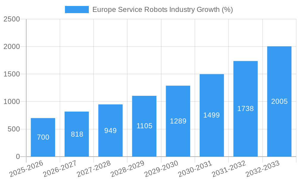 Europe Service Robots Industry Growth