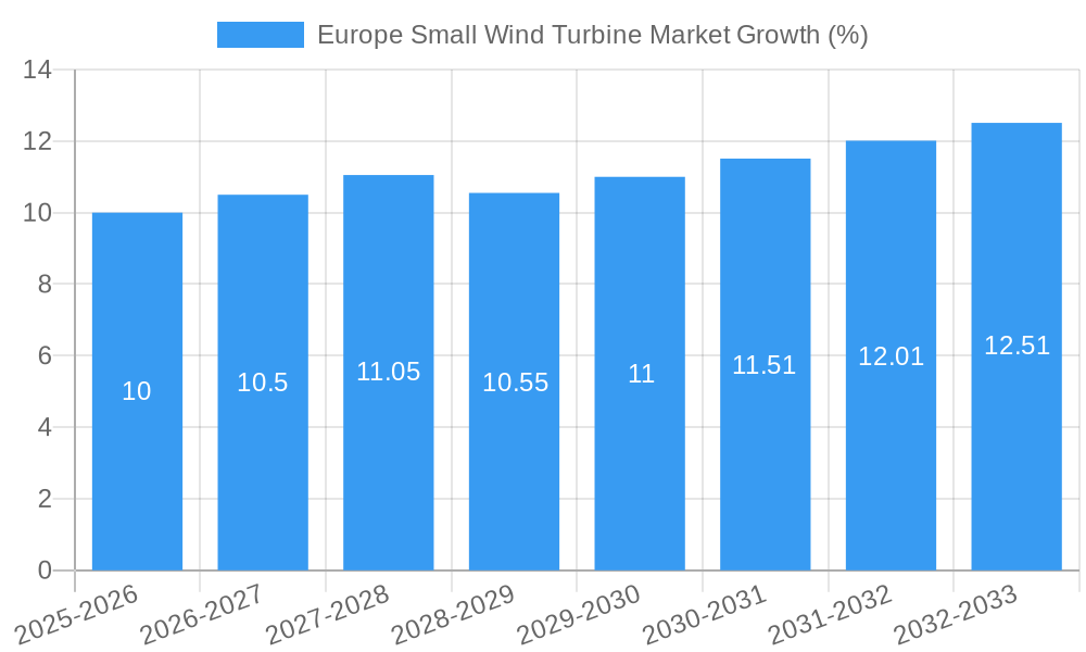 Europe Small Wind Turbine Market Growth