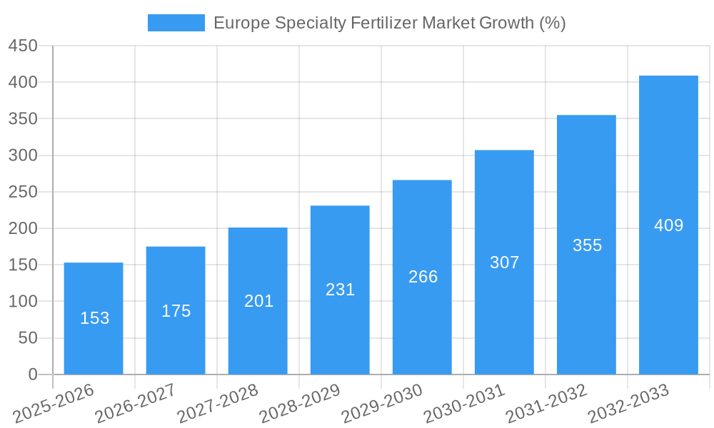 Europe Specialty Fertilizer Market Growth