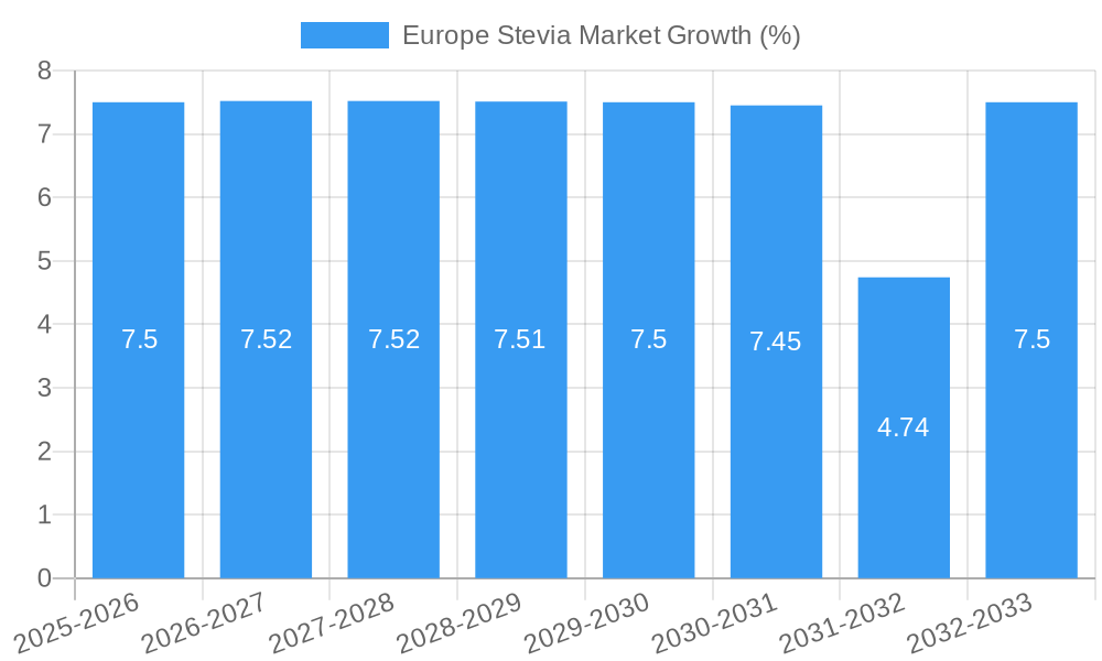 Europe Stevia Market Growth