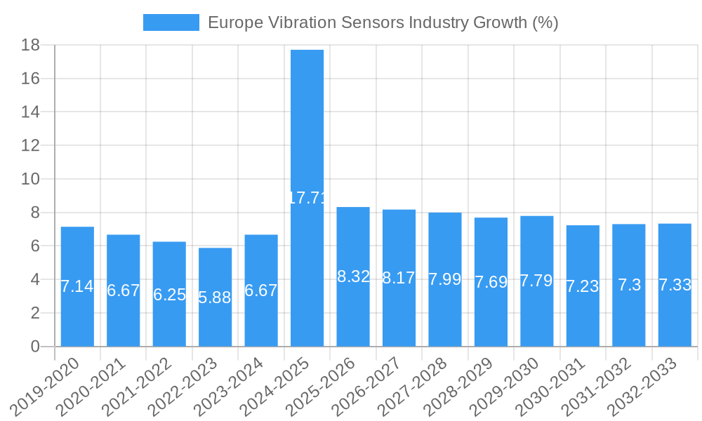 Europe Vibration Sensors Industry Growth