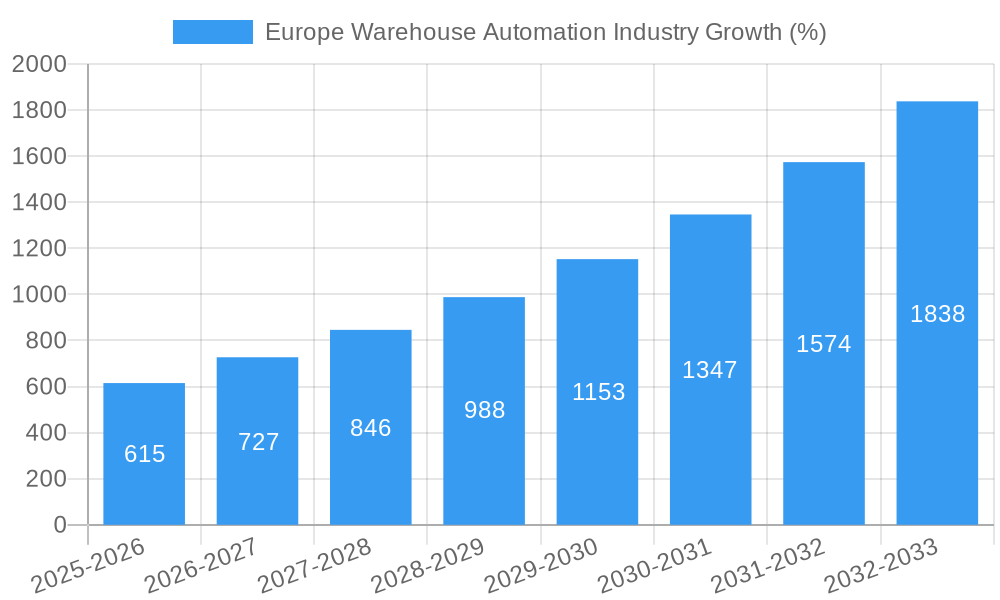 Europe Warehouse Automation Industry Growth
