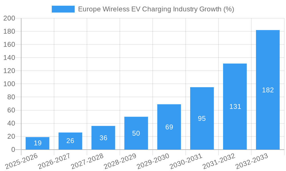 Europe Wireless EV Charging Industry Growth