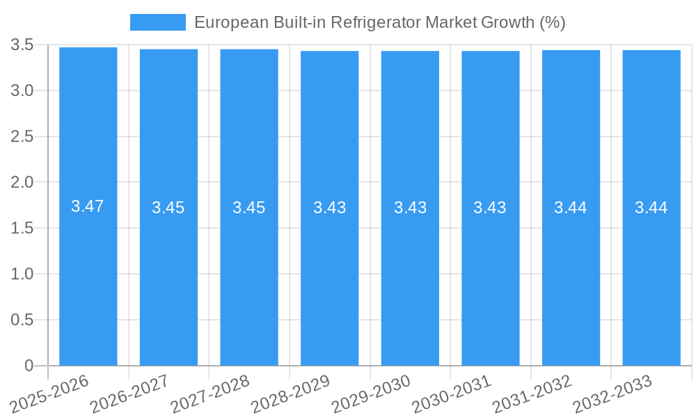 European Built-in Refrigerator Market Growth