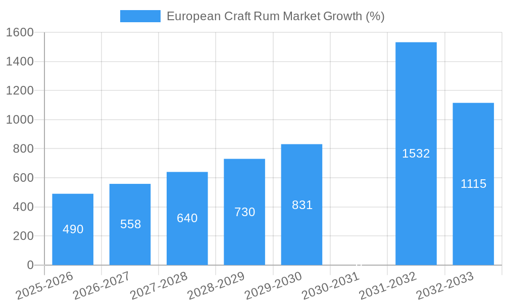 European Craft Rum Market Growth