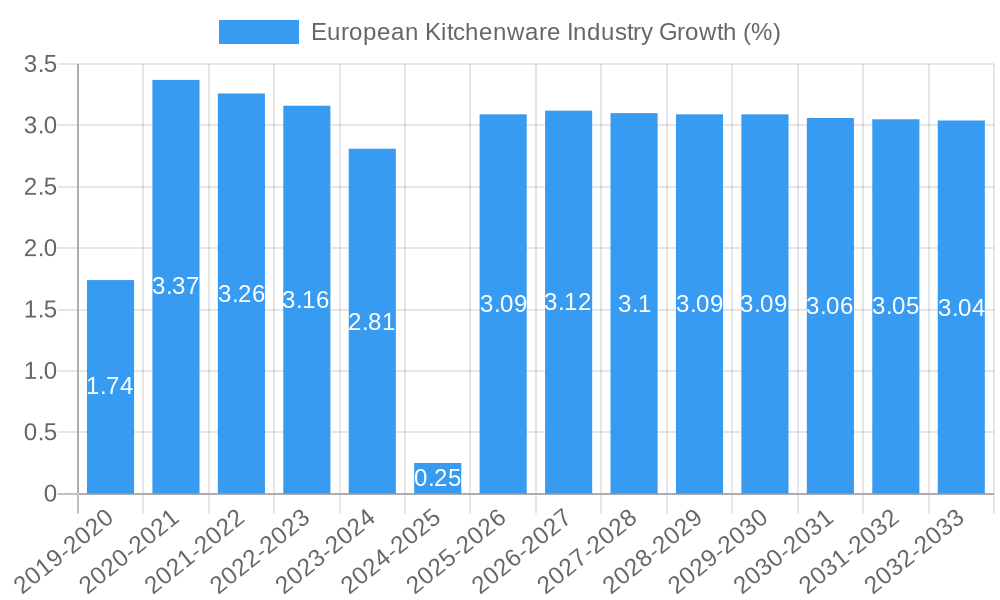 European Kitchenware Industry Growth