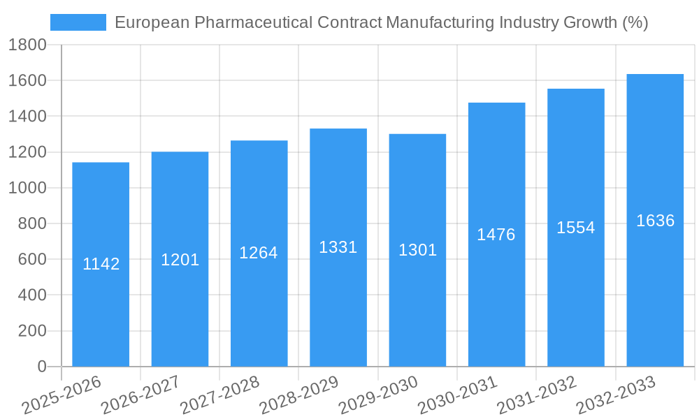 European Pharmaceutical Contract Manufacturing Industry Growth