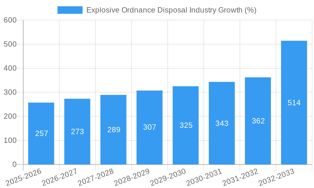 Explosive Ordnance Disposal Industry Growth