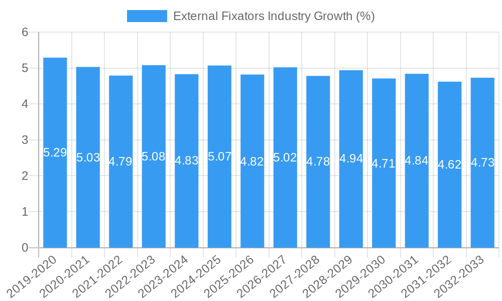 External Fixators Industry Growth