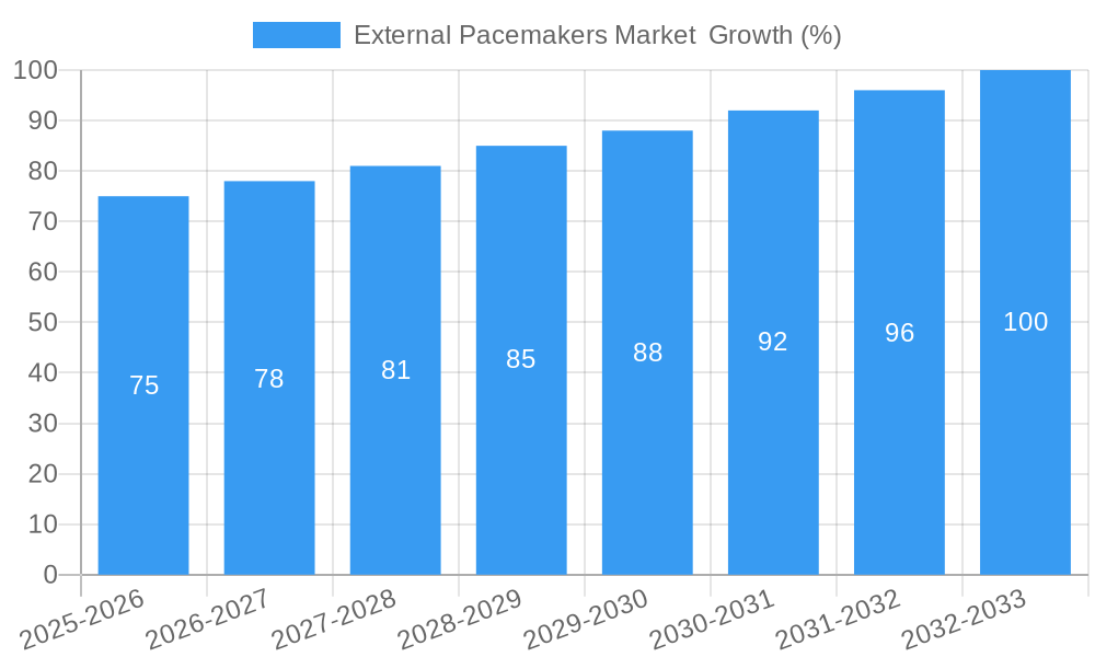 External Pacemakers Market Growth