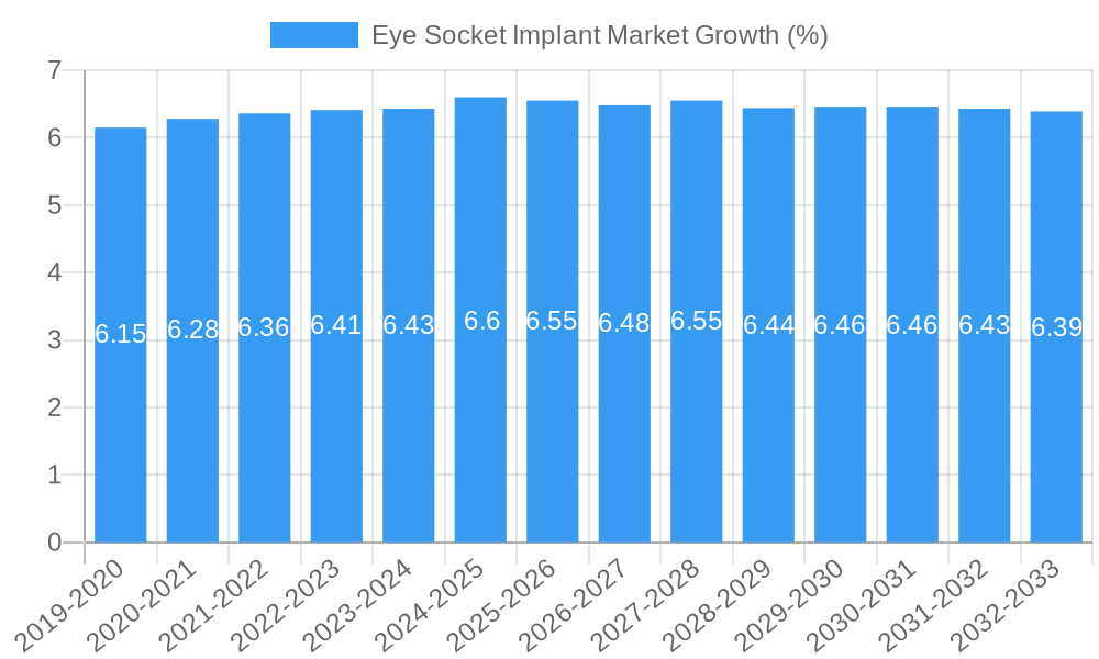 Eye Socket Implant Market Growth