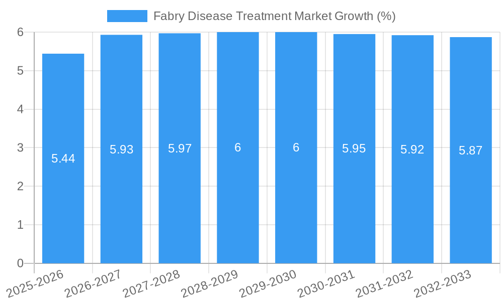 Fabry Disease Treatment Market Growth